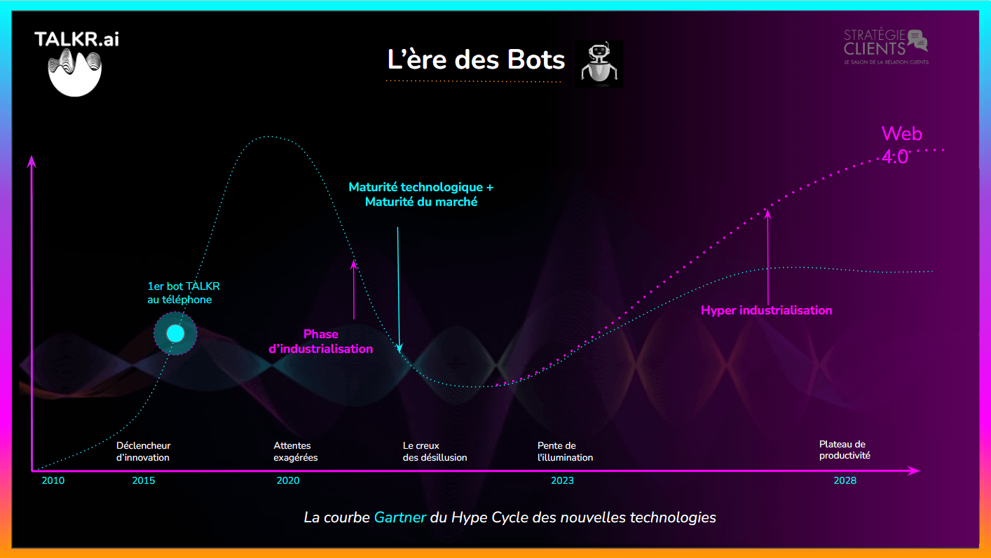 Courbe de Gartner — Évolution des agents IA jusqu'à 2028