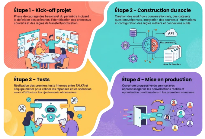 Les 4 étapes du kick-off TALKR : projet, socle, tests, mise en production