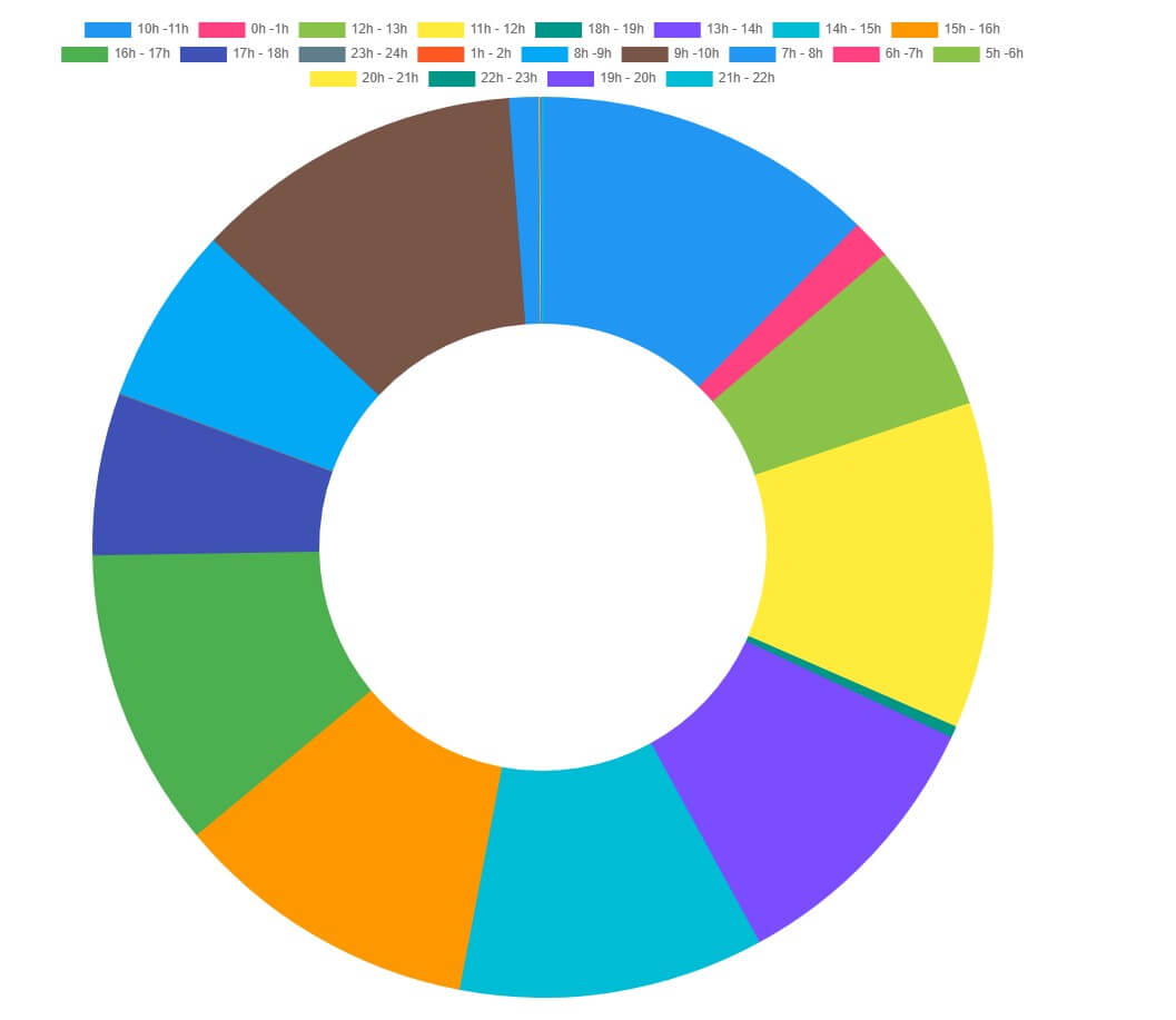 Statistiques des appels par tranche horaire — concession automobile