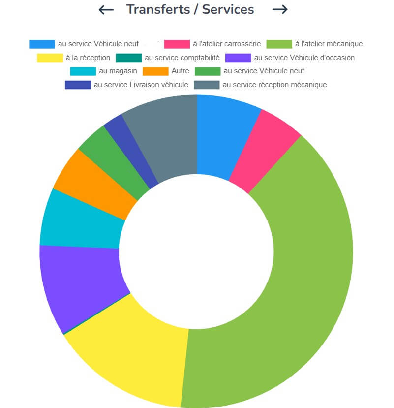 Transferts d'appels vers les services — concession automobile