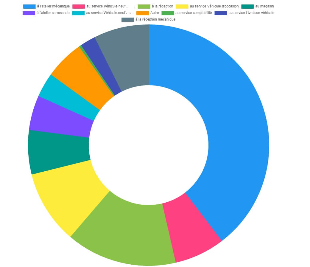 Exemple statistiques — Concessions automobiles