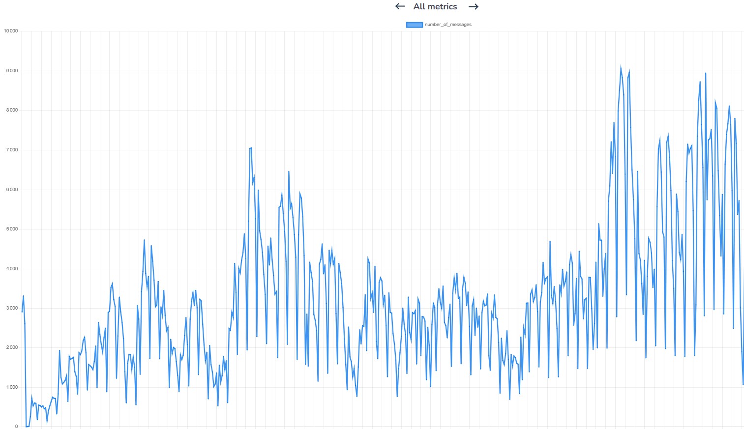 Statistiques TALKR — nombre de messages