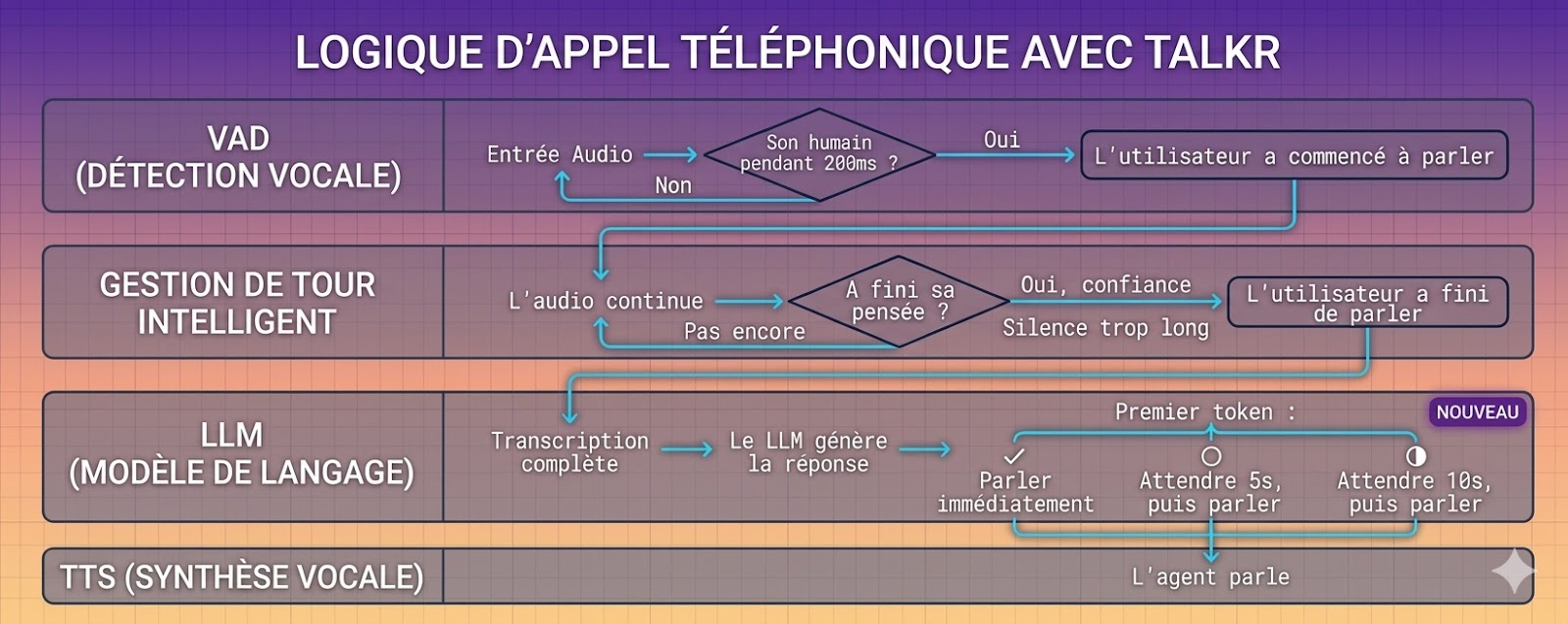 Parcours client avec un agent vocal IA